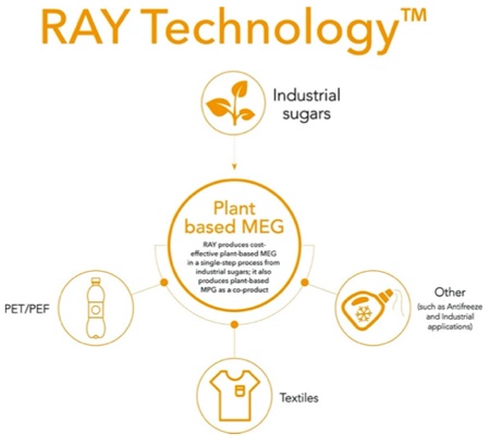 ray technology avantium
