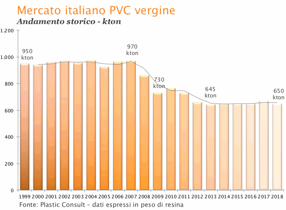 mercato PVC vergine Italia