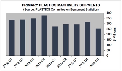 Plastics consegne macchine usa I trimestre 2020