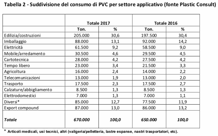 PVC consumi 2017 Fonte: Plastic Consult
