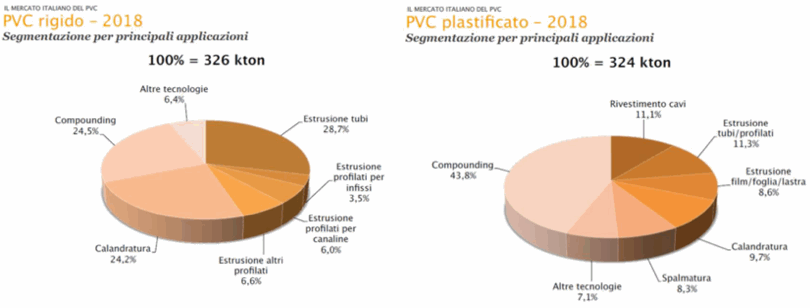 consumi PVC rigido e plastifica