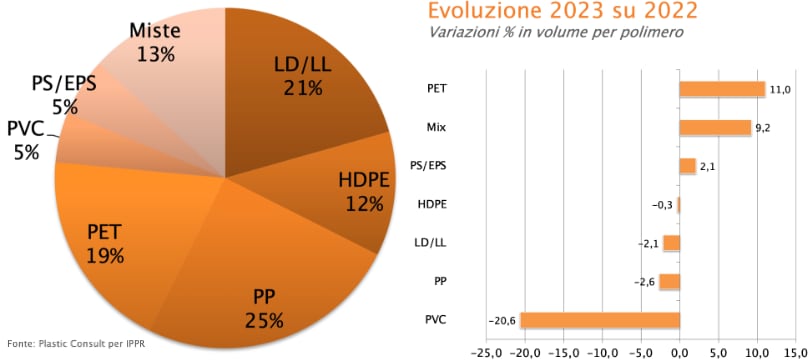 IPPR plastic consult consumo plastiche ricilate italia 2023