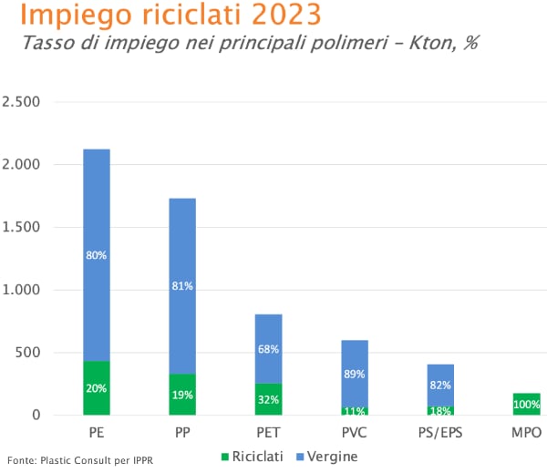 IPPR plastic consult consumo plastiche ricilate italia 2023