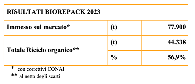 biorepak tasso riciclo 2023