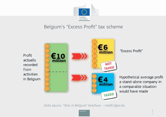 Schema tassazione profitti in eccesso belgio