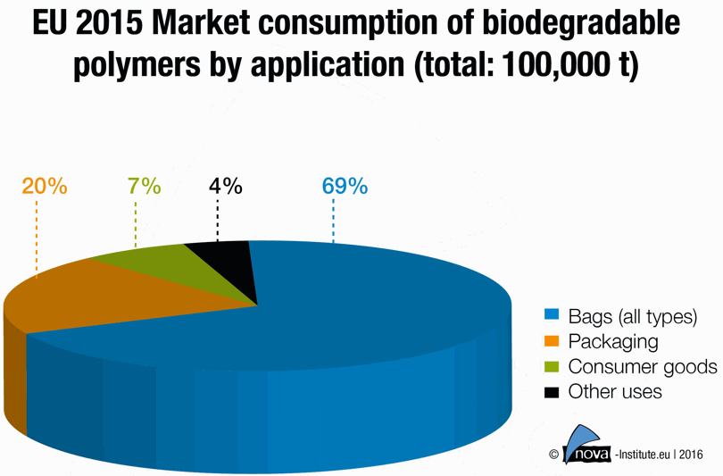 nova institut consumo bioplastiche 2015