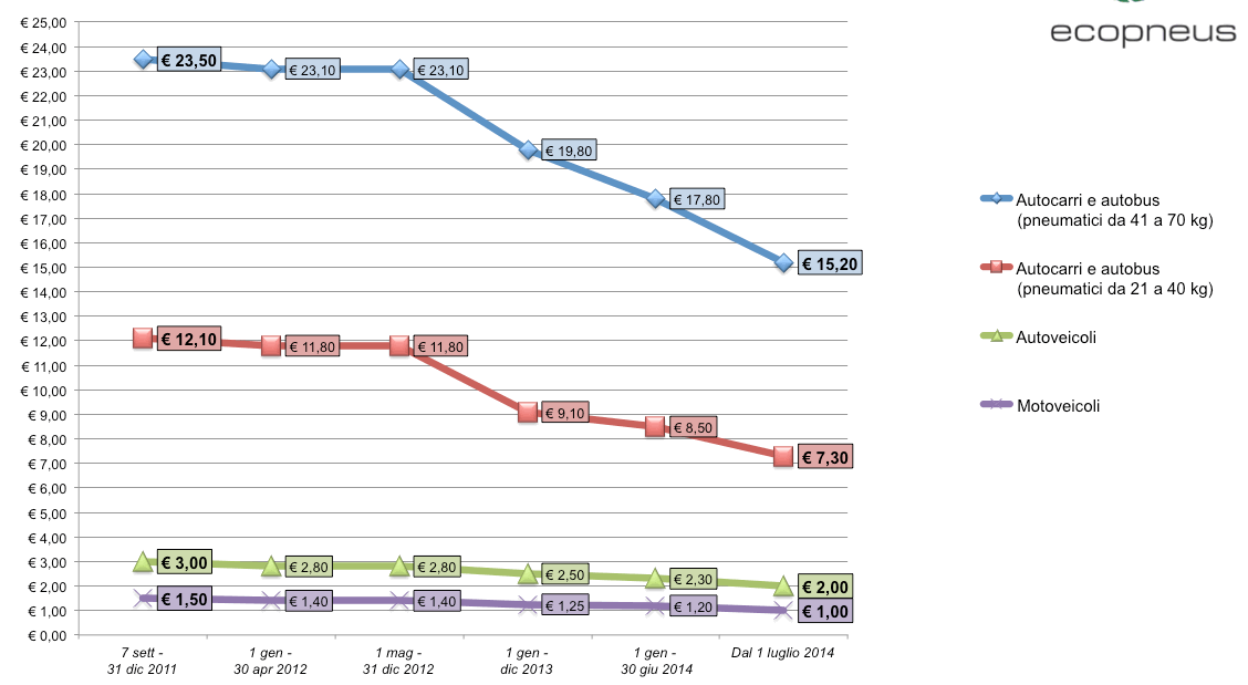 Ecopneus andamento contributo 2011-2014